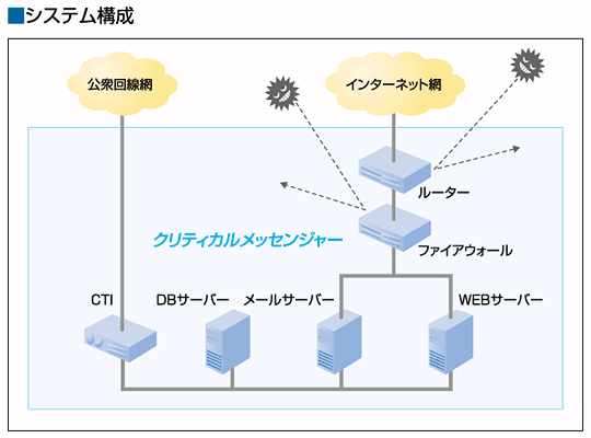システム構成